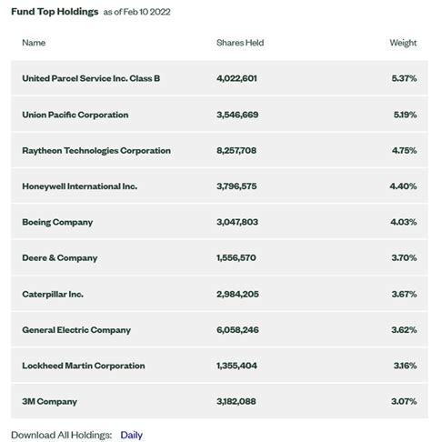 Xli holdings. Please refer to your portfolio holdings report. Prior to 4/22/2022, the SPDR® MSCI ACWI Climate Paris Aligned ETF was known as the SPDR® MSCI ACWI Low Carbon Target ETF. Prior to 12/08/2022, the SPDR® SPDR MSCI USA Gender Diversity ETF was known as the SPDR® SSGA Gender Diversity Index ETF. The Industrial Select Sector SPDR® Fund XLI 