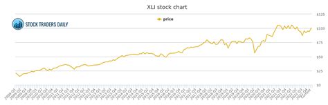 Xli stock price. Things To Know About Xli stock price. 