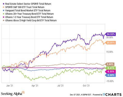 XLRE is the top-performing ETF among real estate peers. We compare it with VNQ, SCHH, and IYR. Over the long term, the real estate sector has performed well with average returns, high dividends .... 
