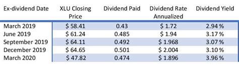 Xlu dividend yield. Things To Know About Xlu dividend yield. 