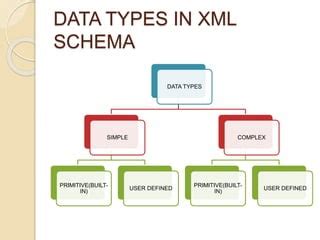 Xml schema types.  The embedded simple type is provided for in XML Schema Part 2.  WSDL ...