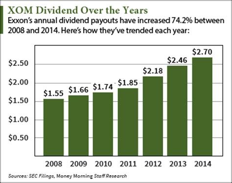 Annual Dividend: $3.80: $1.58: $1.51: Dividend Yield: 3.69%: 1,176.72%: 374.14%: Annualized 3-Year Dividend Growth: 1.15%: 818.27%: 622.84%: Track …. 