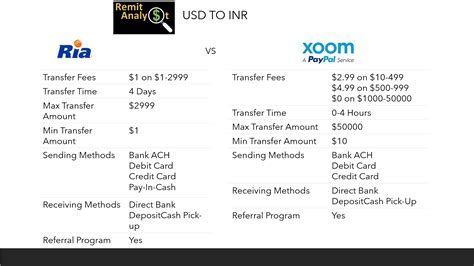 Aug 8, 2022 · Xoom was the cheapest service for cash pickup from the US to India on nearly 86% of searches on Monito's comparison engine between November 2020 and January 2021. On the other hand, Xoom was the cheapest service for bank deposits from the US to India on only 0.5% of searches during the same period. Compare transfers from the USA. . 
