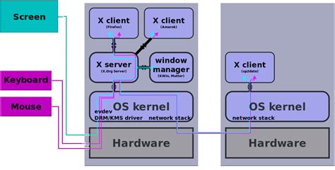 Xorg on vmware.  X. so.  DESCRIPTION vmware is an Xorg driver for VMware virtua...