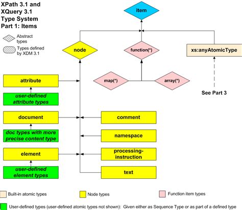 Xpath And Xquery Functions And Operators 3 1
