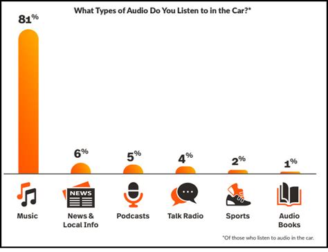 Xperi: AM/FM Radio Is The No. 1 Source For Music In The Car.