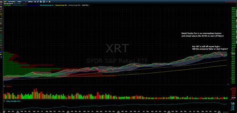 XRT is an exchange-traded fund that tracks the S&P Retail Index, which measures the performance of 78 consumer-related companies. The fund has a …