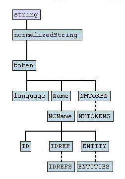 Xsd string.  This is in contrast to two types derived from it: normalizedStrin...