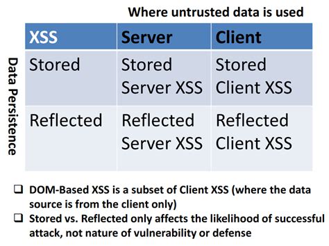 Xss sanitizer.  DOM based XSS Prevention Cheat Sheet Introduction When looking at XSS...