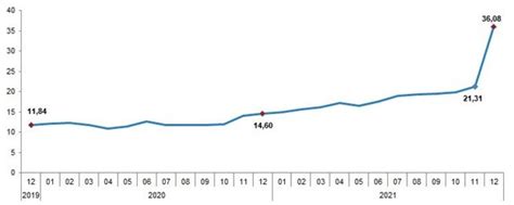 Yıllık enflasyon rakamı yüzde 36,08 olarak açıklandı.