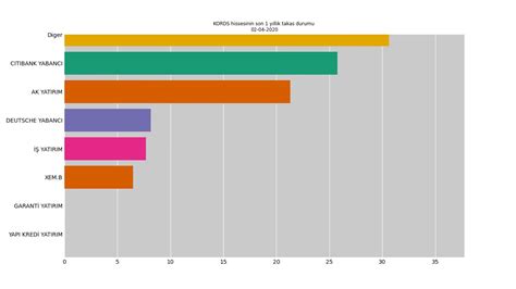 Yıllık verilerde ise son 1 yılda KORDSA TEKNIK TEKSTIL yatırımcısına yüzde 152.