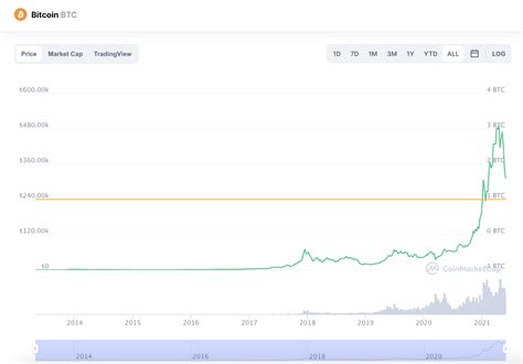 Yıllara göre bitcoin fiyatları