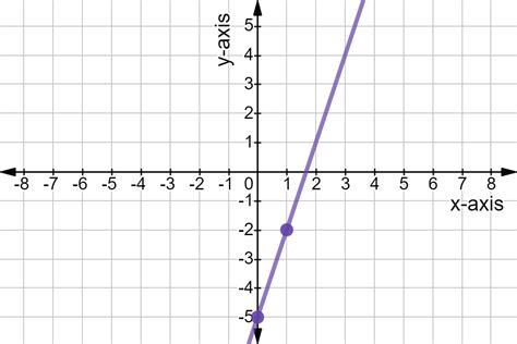 Y 3x 5 graph. Mar 16, 2018 · This equation is in slope-intercept form, whicb is y = mx + b, where m is the slope and b is the y-intercept. The y-intercept is where the graph intersects the y-axis (the vertical axis). This line will intersect the y-axis at 5. Our slope is -1/3, which means the line will slope downwards. I've attached the graph. 