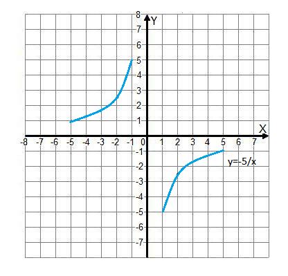 Algebra. Graph y=5-x. y = 5 − x y = 5 - x. Reorder 5 5 and −x - x. y