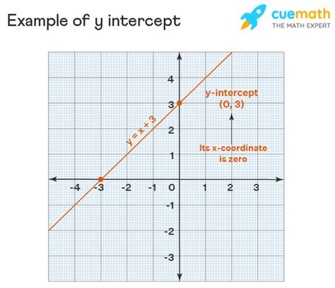 Find x- and y-intercepts. Find the x- or y-intercept of an equation. Get the free "Find x- and y-intercepts" widget for your website, blog, Wordpress, Blogger, or iGoogle. Find more …. 