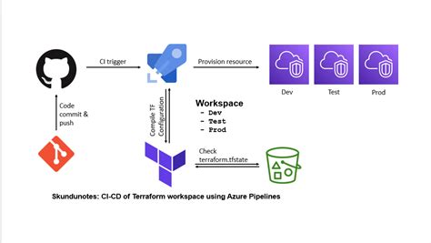 YAML based Azure Pipeline approach for CI/CD of Terraform workspace