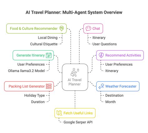 yashx2802/TourEase-Ai-Travel-Planner - GitHub - coolestguyplanet.net