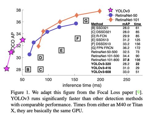 YOLOv3: An Incremental Improvement Papers With Code