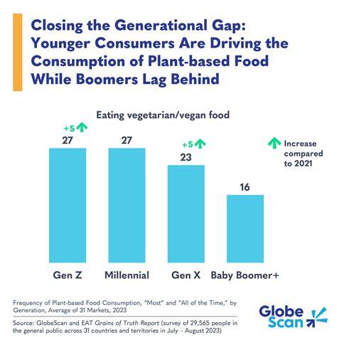 Younger generations most likely to eat less, or stop eating ... - MSC - raincitystudios.com