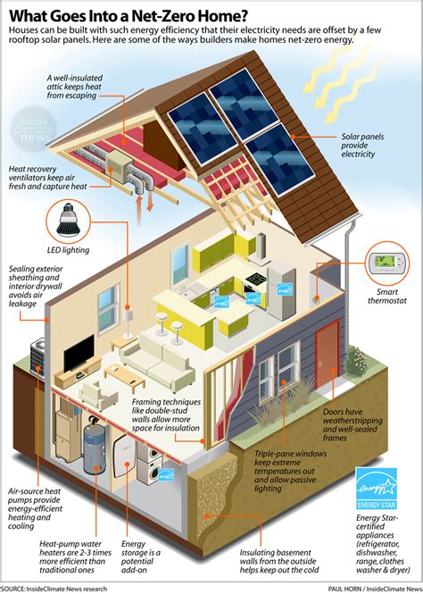 Your Guide to Net-Zero Energy Homes - balustradellc