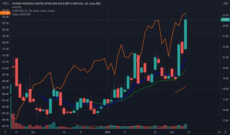 YSG Stock Forecast, Price & News (Yatsen) - MarketBeat