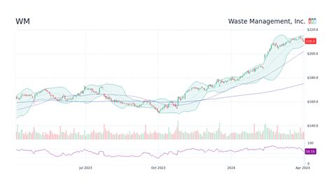 Yahoo wm.  (WM) stock, Latest Sustainability Report.  Find the latest Waste Man...