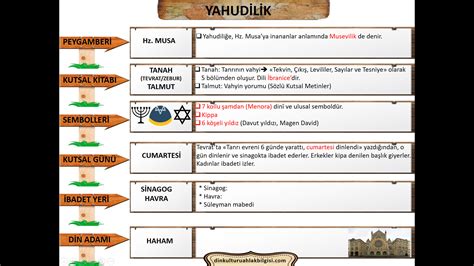 Yahudilik Bilgiler. 