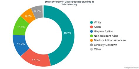 Yale University Diversity