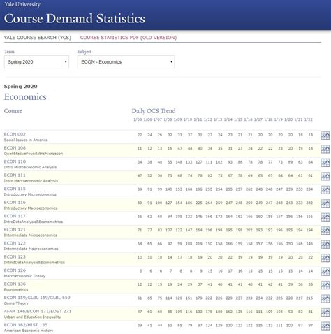 Yale course demand statistics. Instructors are not able to manage the waitlist or see who is on the waitlist, but waitlist numbers are available through Course Demand Statistics and Discussion Section … 
