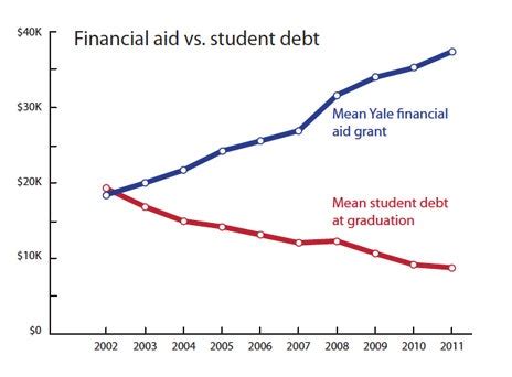 Financial Aid. Graduate students in good