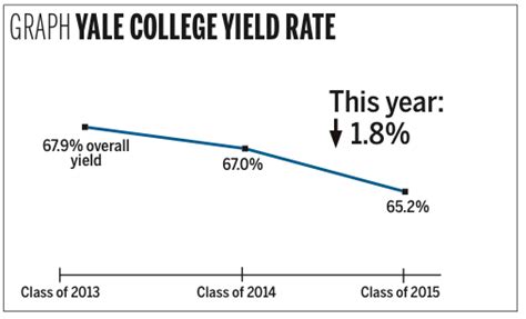 Yale yield rate. Yield Rate . A bond's yield can be measured in a few different ways. The current yield compares the coupon rate to the current market price of the bond. Therefore, if a $1,000 bond with a 6% ... 