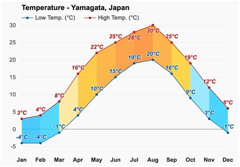 Yamagata, Japan - Climate & Monthly weather forecast