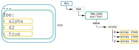 Yaml array of objects.  You can use another pipeline to get the array from the file, then...