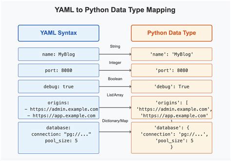 Yaml schema python. .  ...
