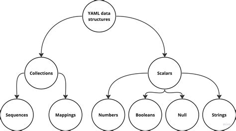 Yaml to graph online.  It automatically adjusts indentation, aligns data structures, and ...