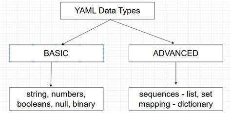 Yaml to java. 0.  There are scenarios where we need to convert YAML data into Java objects, an...