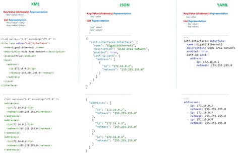 Yaml vs json.  YAML and JSON are two data serialization formats that pro...