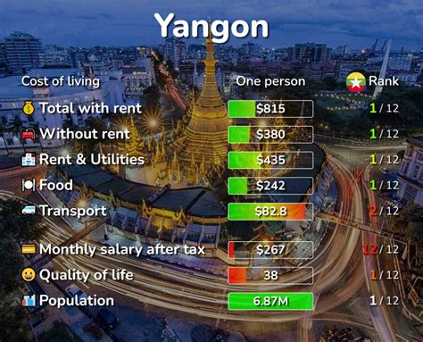 Yangon: Cost of Living, Salaries, Prices for Rent & food