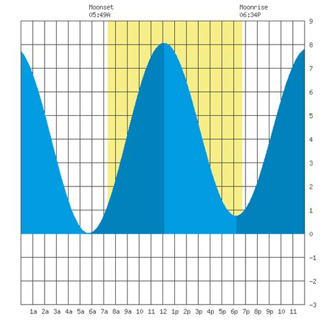 Annual Prediction Tide Tables for YAQUINA USCG STA, NEWPORT, OR (9435385) Subordinate Station | Ref. Station → Crescent City (9419750) | Time offsets (minutes) → …. 