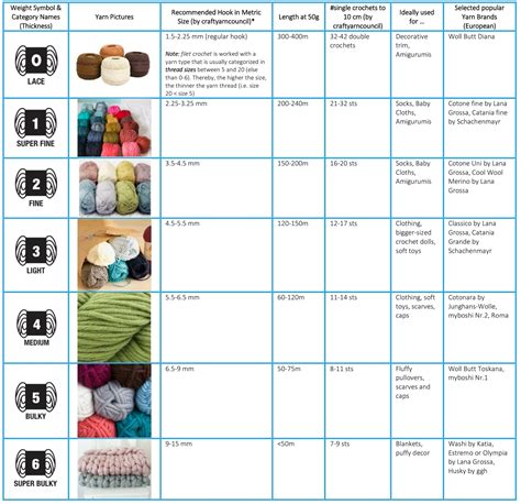 Yarn Classification Chart