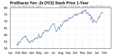 Summary. The YCS ETF gives investors -2x the daily price returns of the Japanese yen vs. the U.S. dollar. BOJ's surprise change in yield limit for 10Yr JGBs hints at a hawkish shift in policy ...