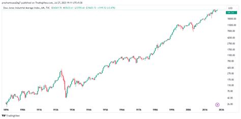 In depth view into Dow Jones US Total Stock Market Index Year to Date Price Returns (Daily) including historical data from 2019, charts and stats. Dow Jones US Total Stock Market Index (^DWC) 45277.93 +58.38 (+0.13%) ...