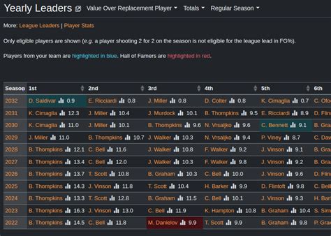 Yearly League Leaders & Records for Batting Average