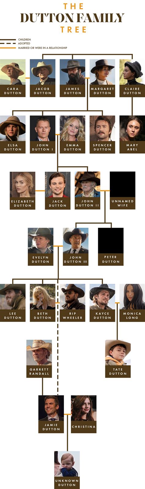 Yellowstone Dutton family tree with 1923 characters …