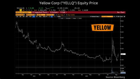 Mar. 10, 2022, 12:59 PM. Yellow Corp (NASDAQ:YELL)
