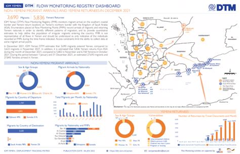 Yemen - Flow Monitoring Registry Non-Yemeni Migrant Arrivals …