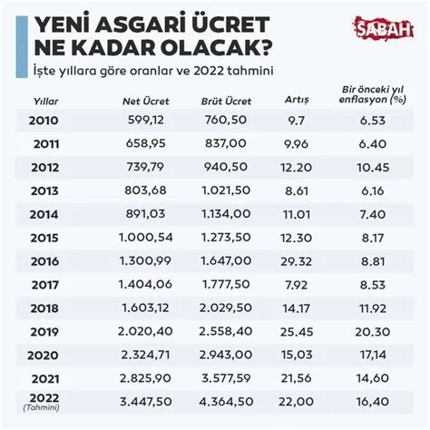 Yeni yıl için öngörülen rakamlara göre; - Asgari ücret maaş zammı yüzde 20 oranında olursa, net 2.