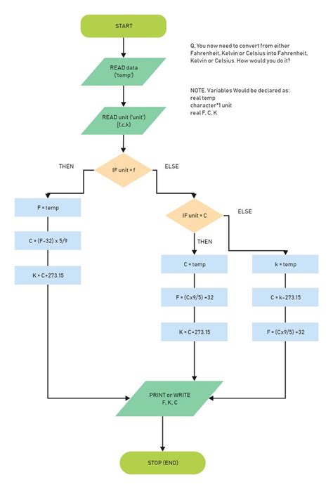 Yes No Flowchart in 2022 Flow chart, Flow chart infographic, Flow