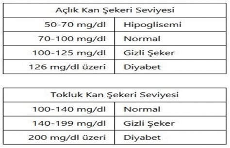 Yetişkin bir bireyde ölçülen açlık kan şekeri değeri 80 ila 140 mg arasında olması gerekirken özellikle 170 mg çıkan değerlerde hastanın diğer tetkikleri için de farklı testler yaptırması gerekebilmektedir.