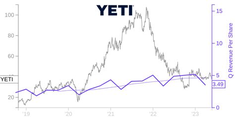 Interactive chart of historical net worth (market cap) for YETI Holdings (YETI) over the last 10 years. How much a company is worth is typically represented by its market capitalization, or the current stock price multiplied by the number of shares outstanding. YETI Holdings net worth as of December 01, 2023 is $3.7B .. 